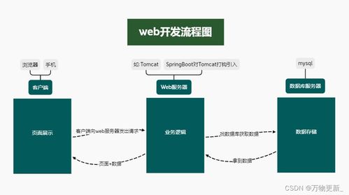 服務(wù)器、前后端交互與BMI軟件開發(fā)案例解析